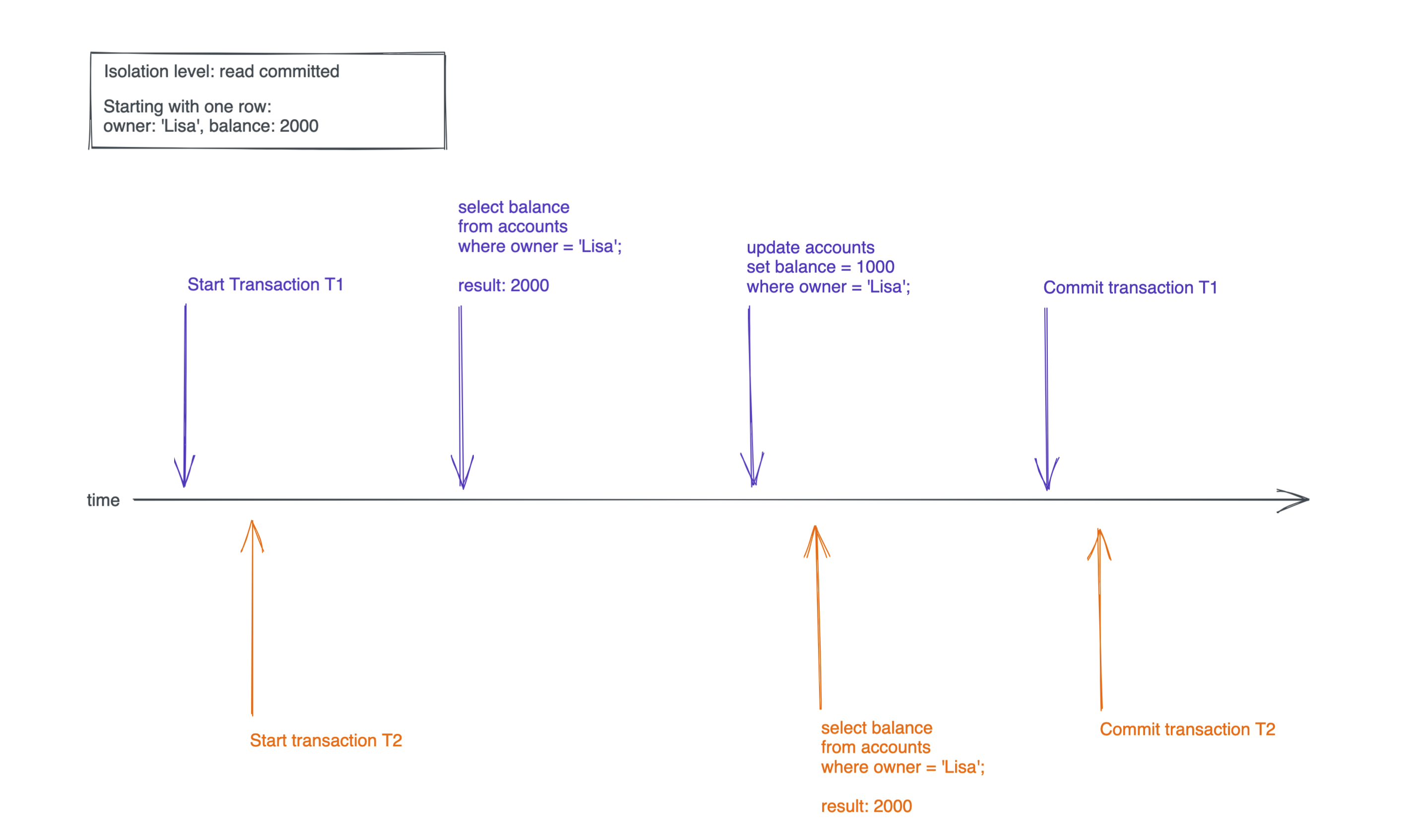Example of a dirty read in Postgres with two concurrent transactions