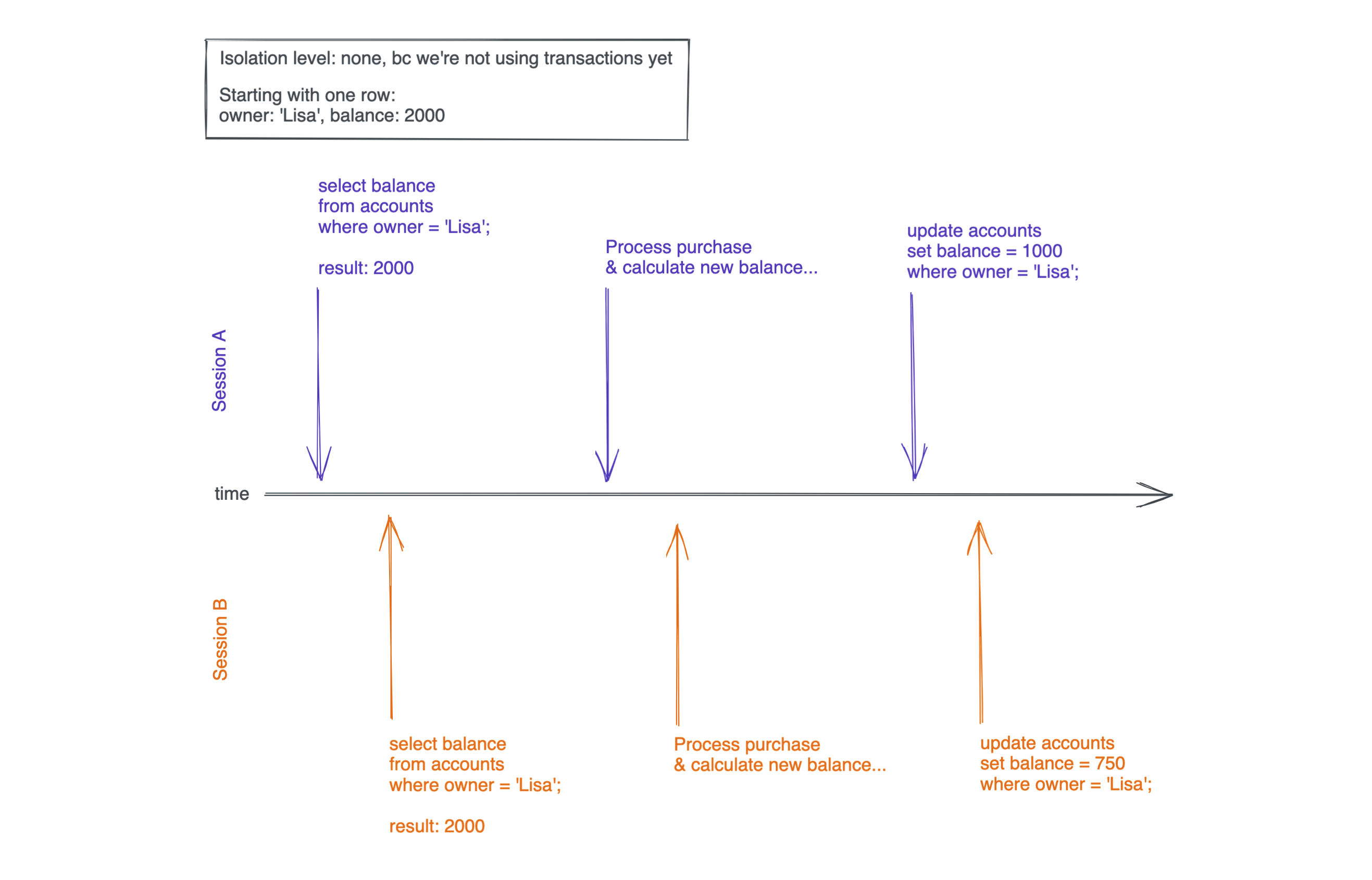 Example of two concurrent sessions without using transactions in Postgres
