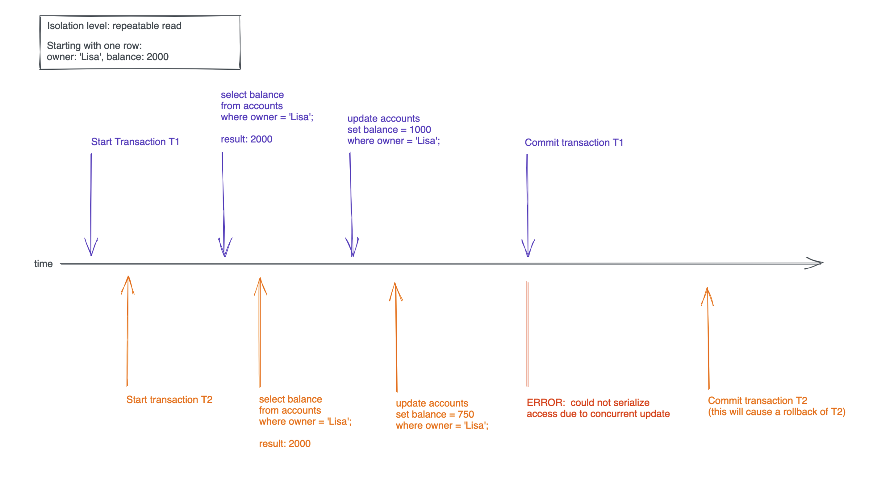 A timeline of two repeatable read transactions.