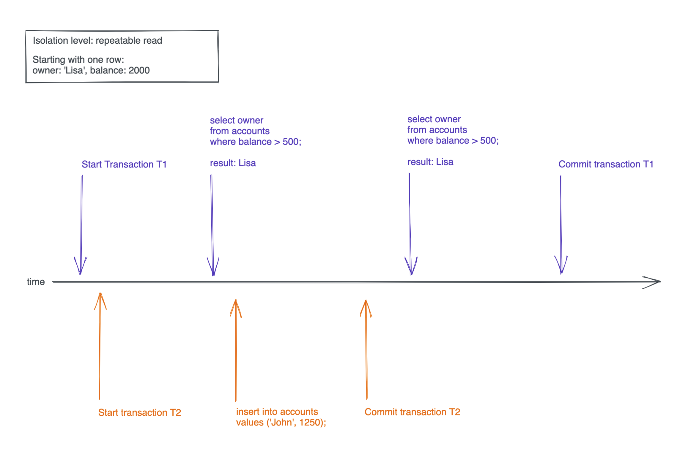 Example of a phantom read with two concurrent transactions