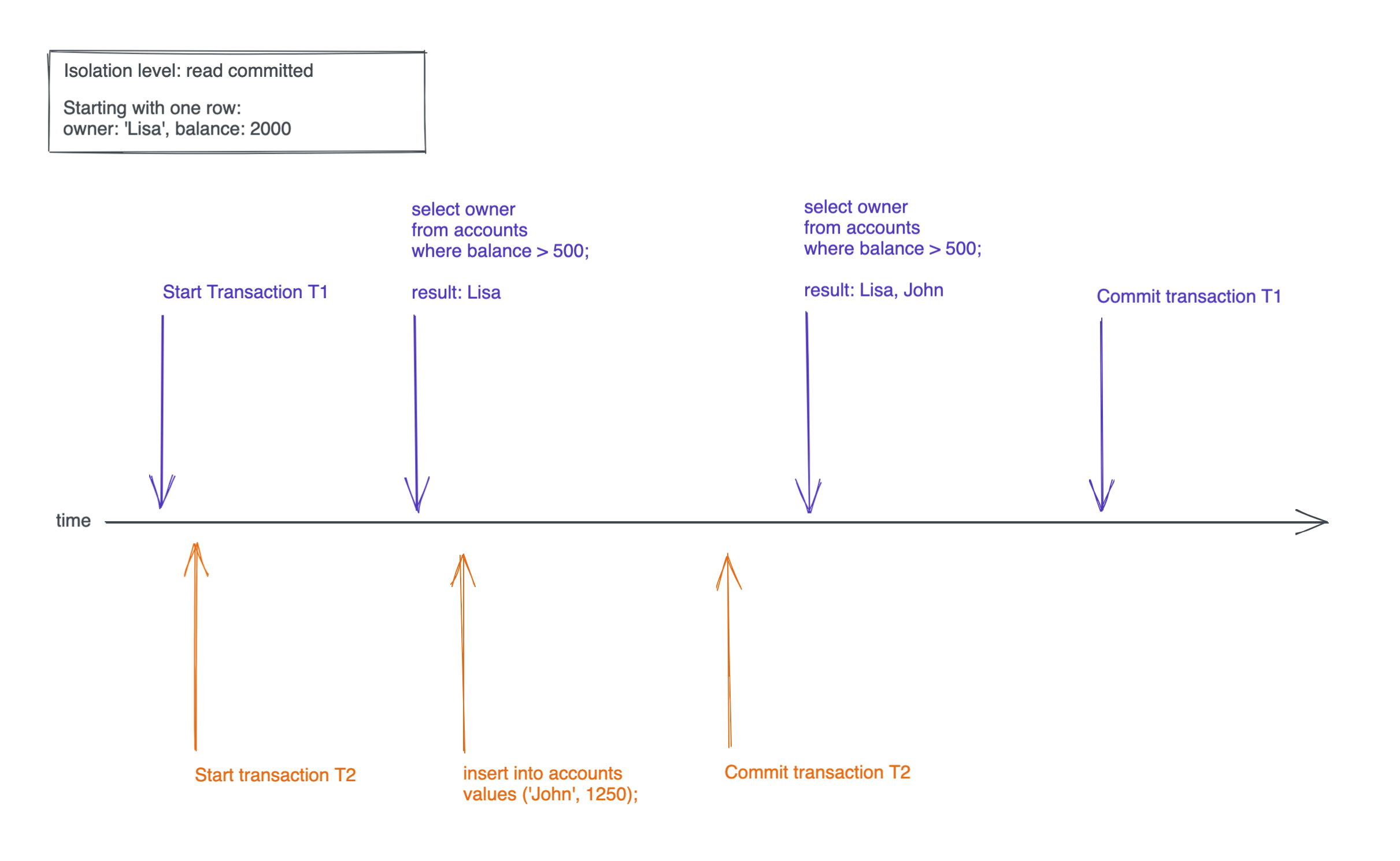 Timeline of two transactions with read committed isolation
