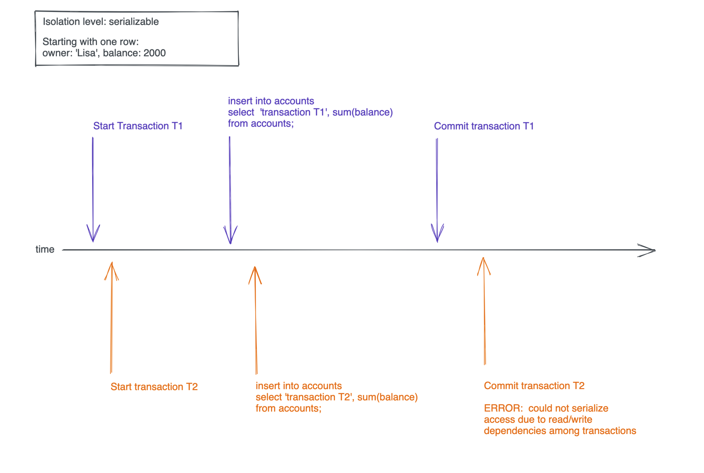 Timeline of two transactions with serializable isolation