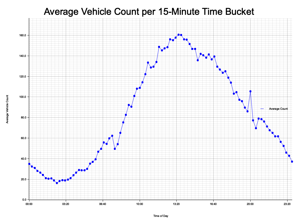 Average Car Volume in Hamburg per 15 Minutes