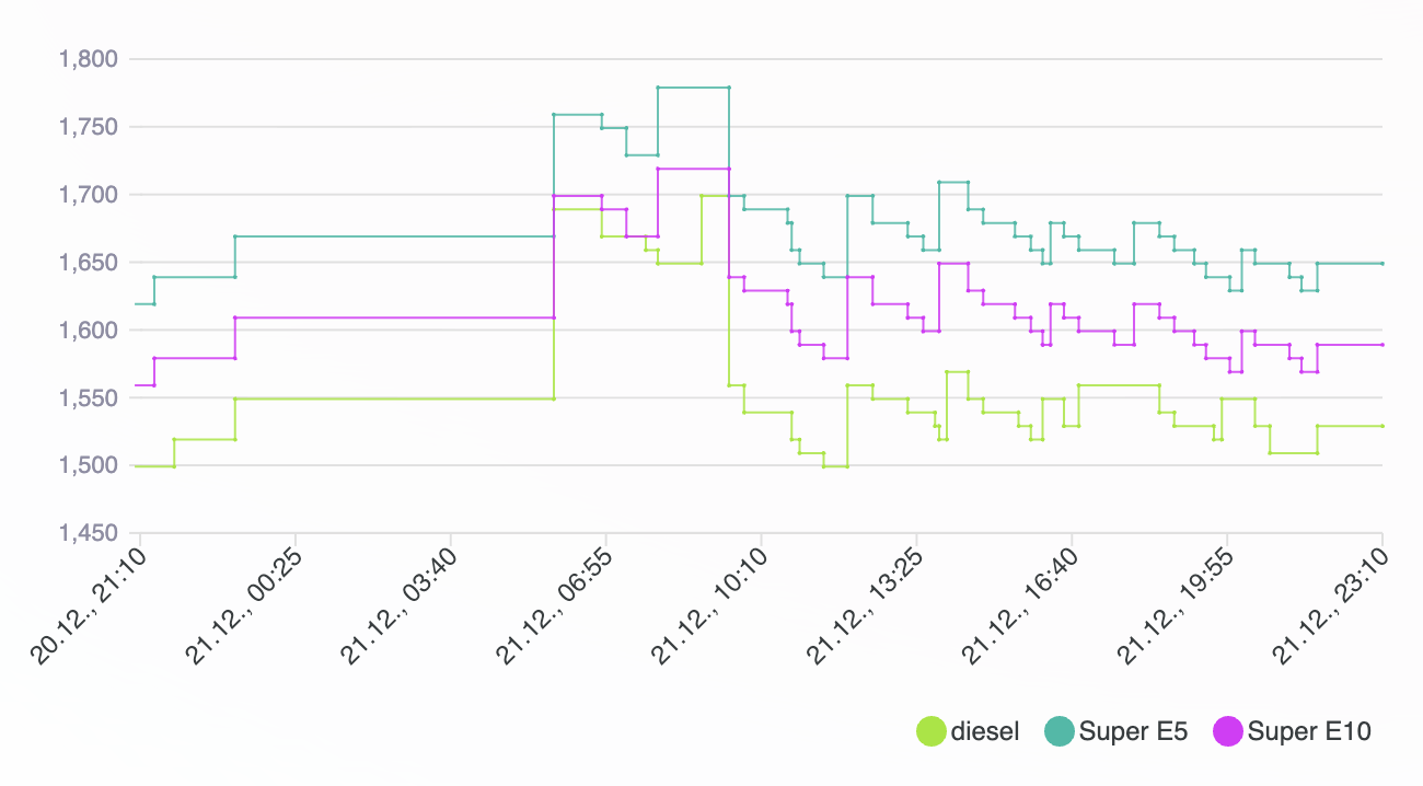 Gasoline Prices Late at Night