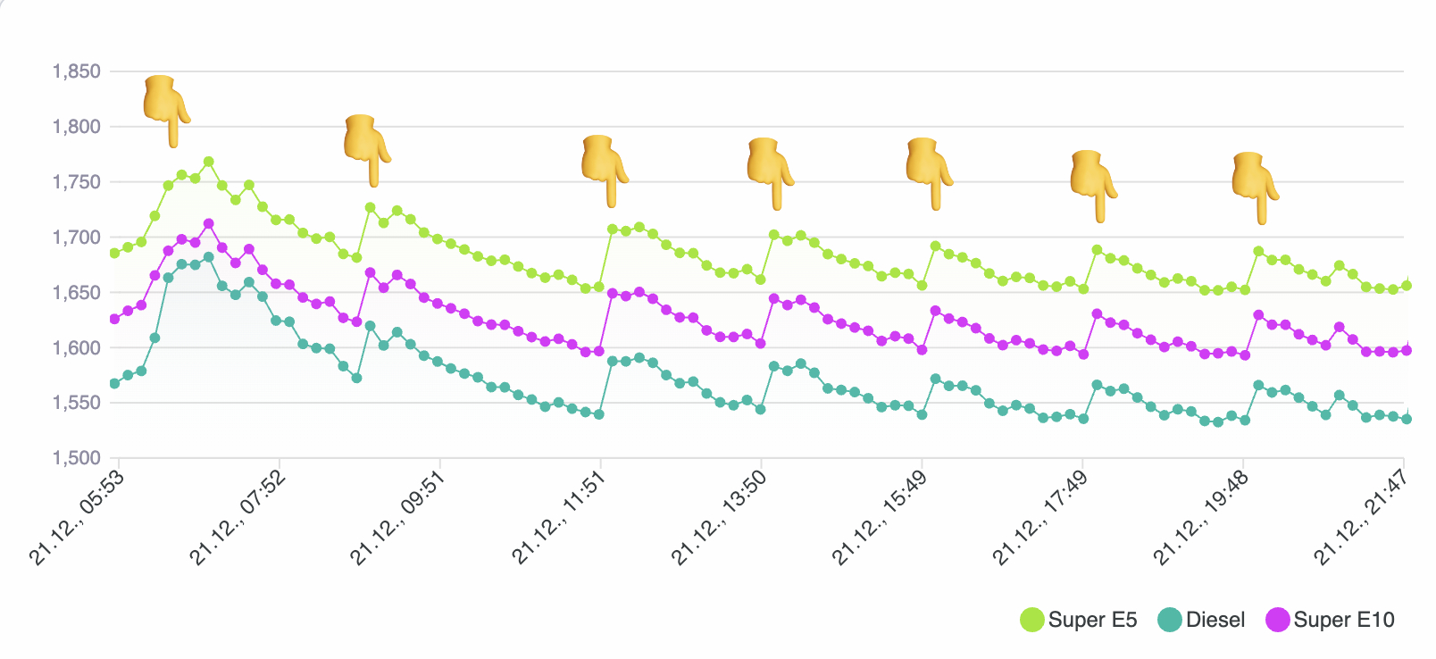 Gasoline Price Cycles